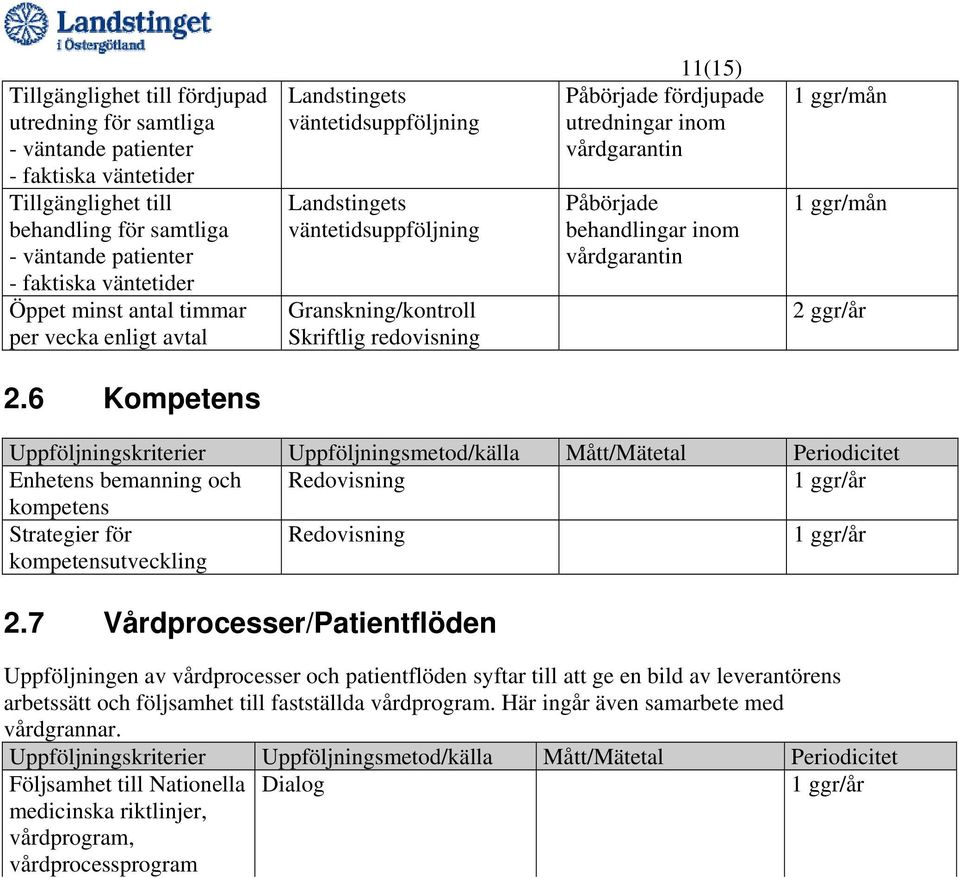 vårdgarantin Påbörjade behandlingar inom vårdgarantin 1 ggr/mån 1 ggr/mån 2 ggr/år 2.