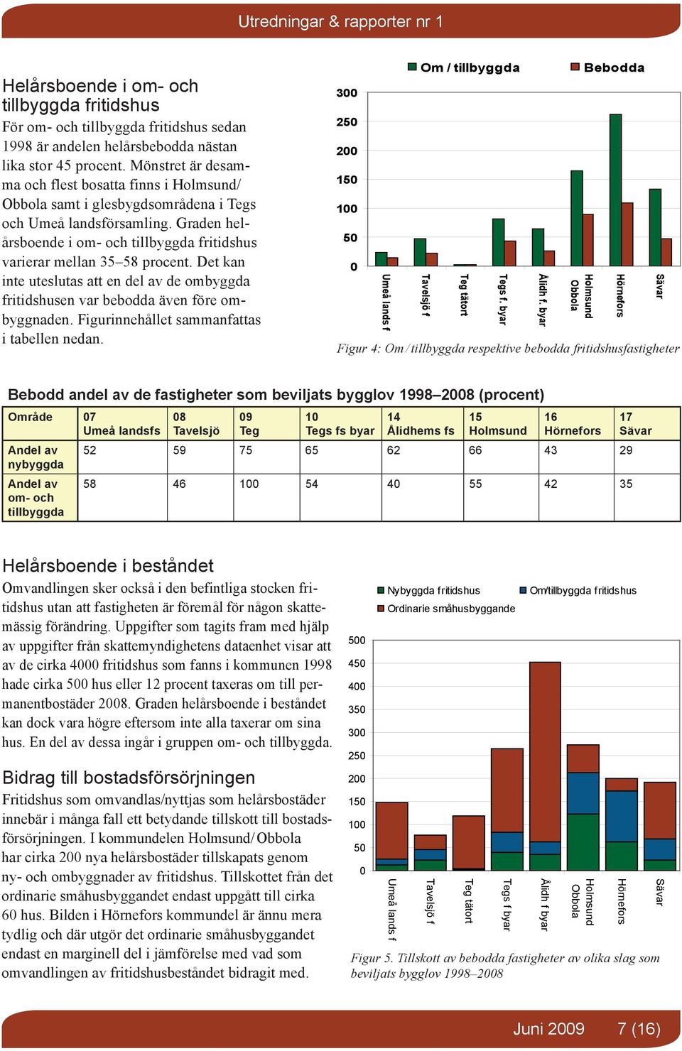 Graden helårsboende i om- och tillbyggda fritidshus varierar mellan 35 58 procent. Det kan inte uteslutas att en del av de ombyggda fritids husen var bebodda även före ombyggnaden.