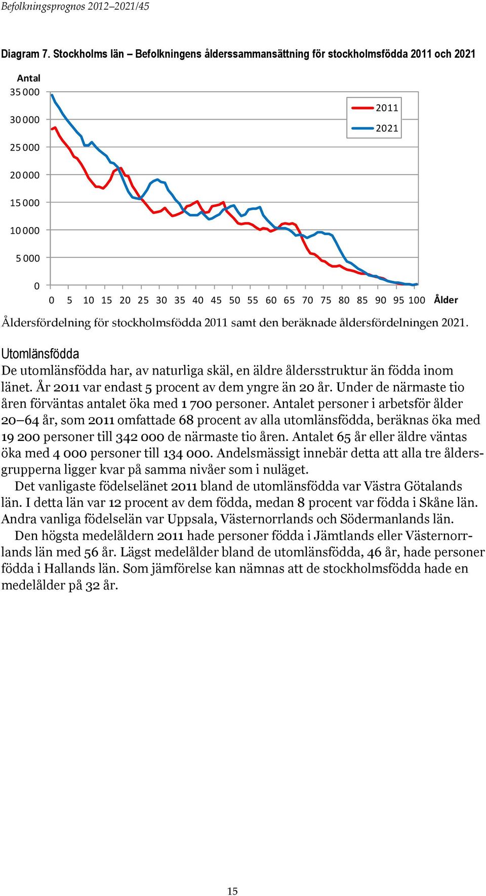 85 90 95 100 Ålder Åldersfördelning för stockholmsfödda 2011 samt den beräknade åldersfördelningen 2021.