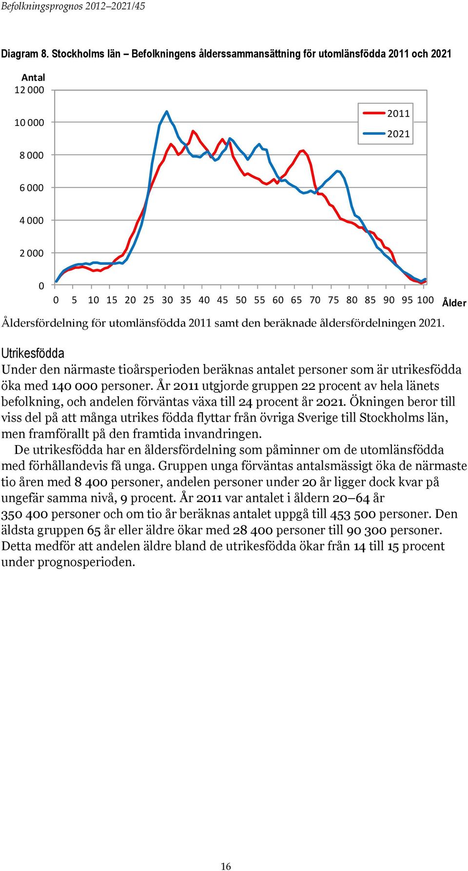 Åldersfördelning för utomlänsfödda 2011 samt den beräknade åldersfördelningen 2021.