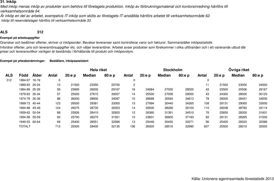 Sammanställer inköpsstatistik Infordrar offerter, pris och leverantörsuppgifter etc. och väljer leverantörer.