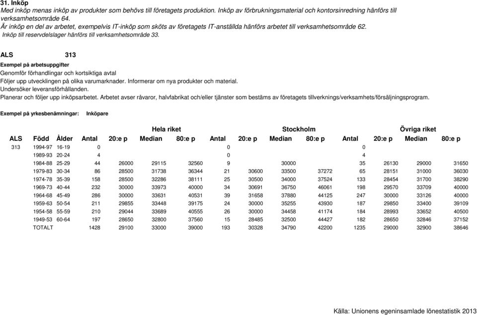 Planerar och följer upp inköpsarbetet. Arbetet avser råvaror, halvfabrikat och/eller tjänster som bestäms av företagets tillverknings/verksamhets/försäljningsprogram.