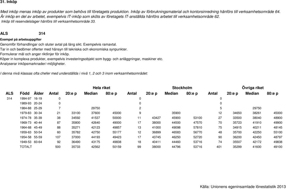 Formulerar mål och anger riktlinjer för inköp. Köper in komplexa produkter, exempelvis investeringsobjekt som bygg- och anläggningar, maskiner etc. Analyserar inköpsmarknader/-möjligheter.