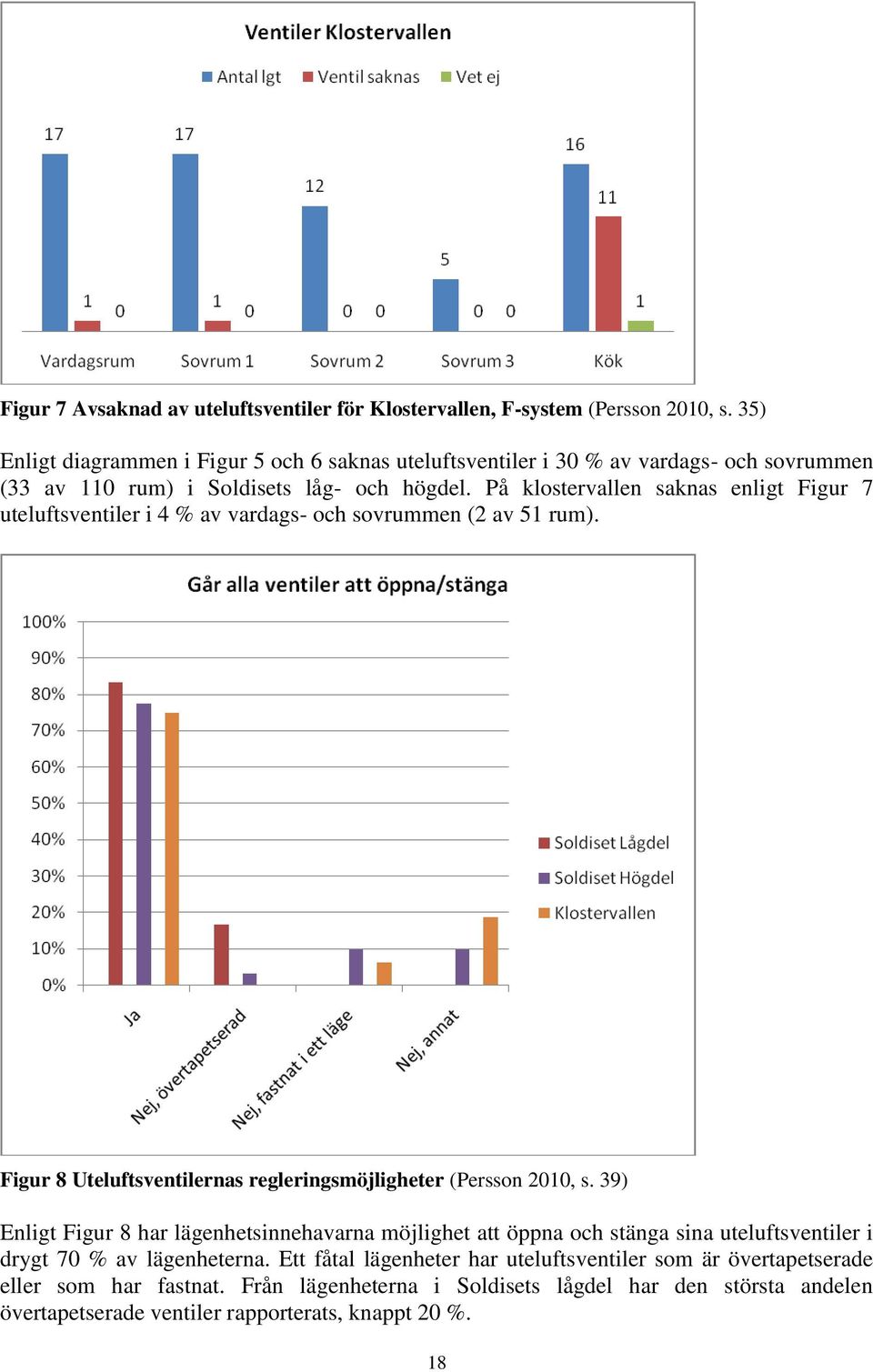 På klostervallen saknas enligt Figur 7 uteluftsventiler i 4 % av vardags- och sovrummen (2 av 51 rum). Figur 8 Uteluftsventilernas regleringsmöjligheter (Persson 2010, s.