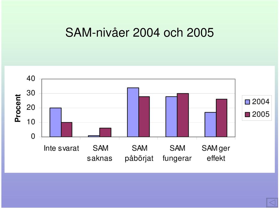 0 Inte svarat SAM saknas SAM