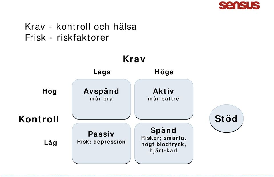 bättre Kontroll Låg Passiv Risk; depression