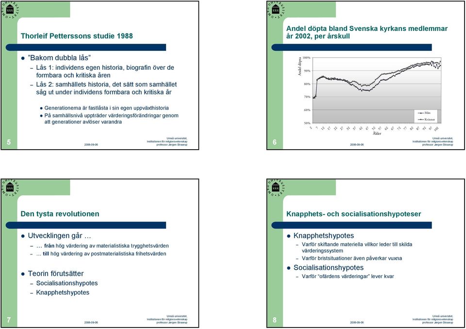värderingsförändringar genom att generationer avlöser varandra 6% % Män Kvinnor 6 2 7 12 17 22 27 32 37 42 47 2 7 62 67 72 77 82 87 Ålder 92 97 12 Den tysta revolutionen Knapphets- och