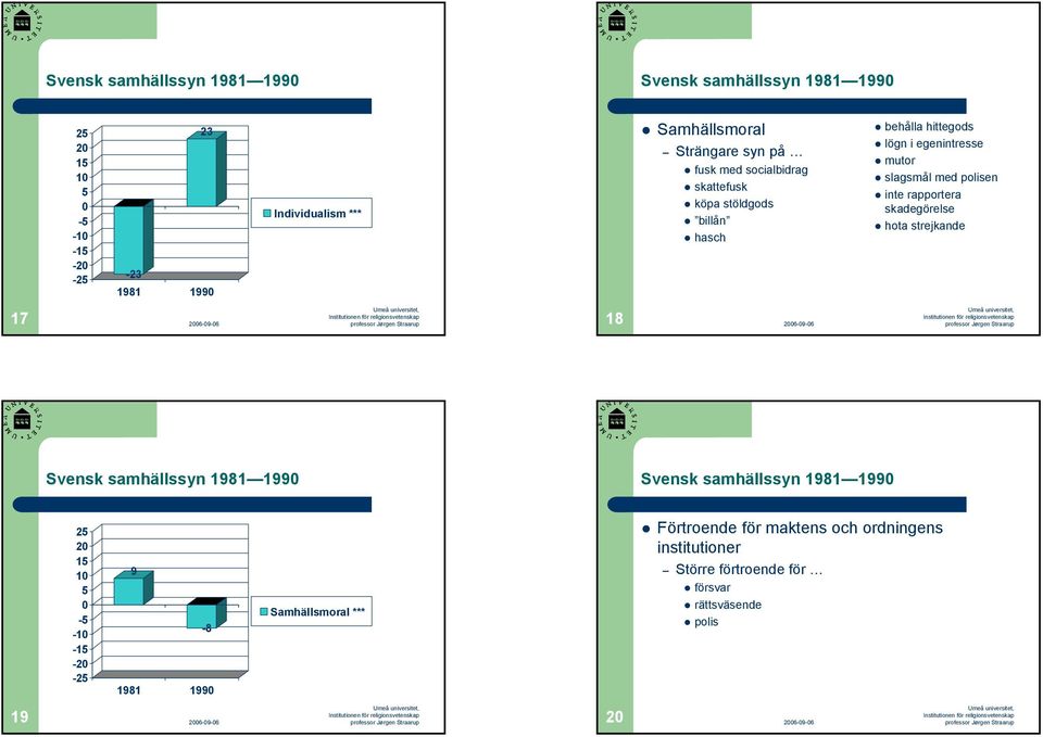 polisen inte rapportera skadegörelse hota strejkande 17 18 Svensk samhällssyn 1981 199 Svensk samhällssyn 1981 199 2 2 1 - -1 -