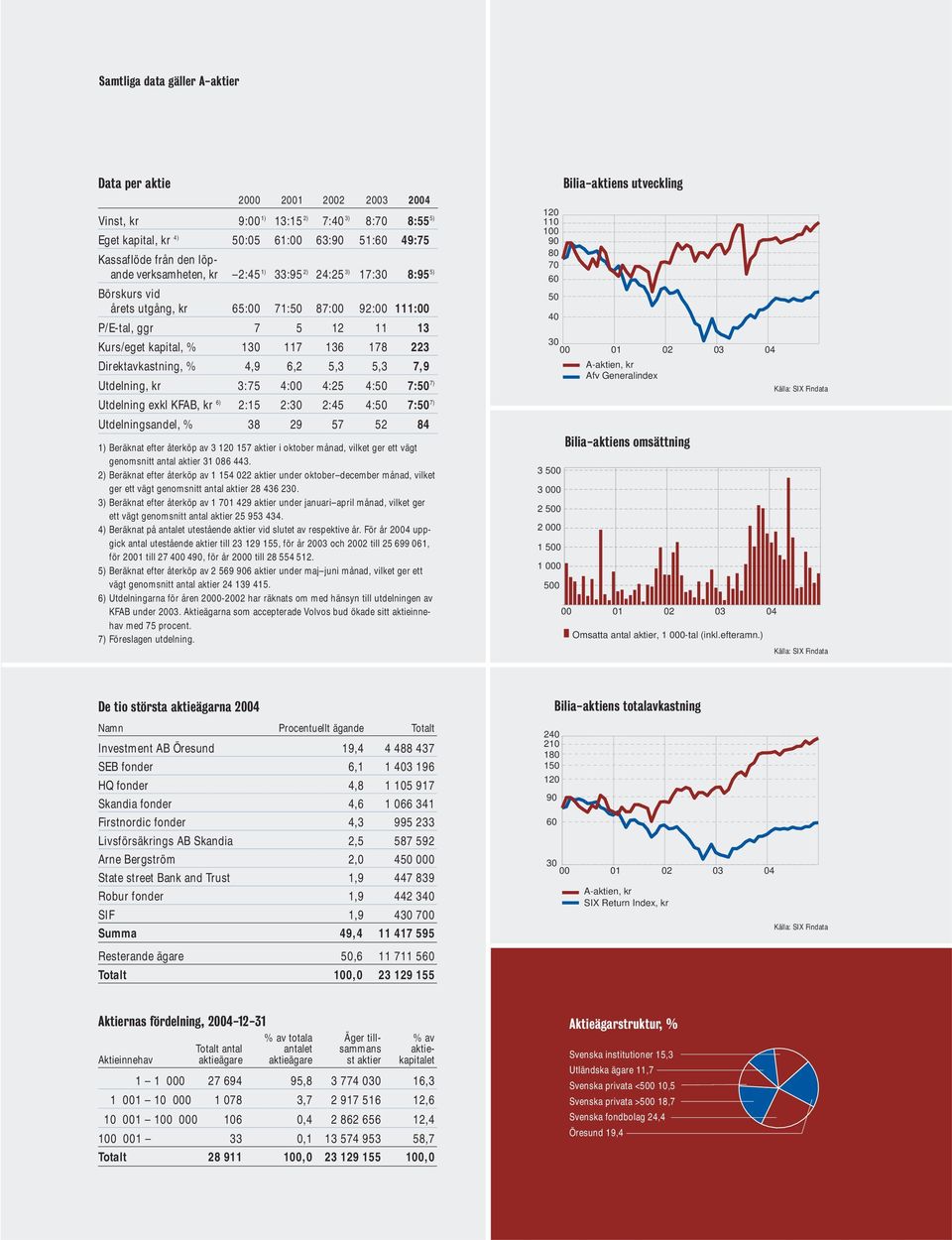 Direktavkastning, % 4,9 6,2 5,3 5,3 7,9 Utdelning, kr 3:75 4:00 4:25 4:50 7:50 7) Utdelning exkl KFAB, kr 6) 2:15 2:30 2:45 4:50 7:50 7) Utdelningsandel, % 38 29 57 52 84 1) Beräknat efter återköp av