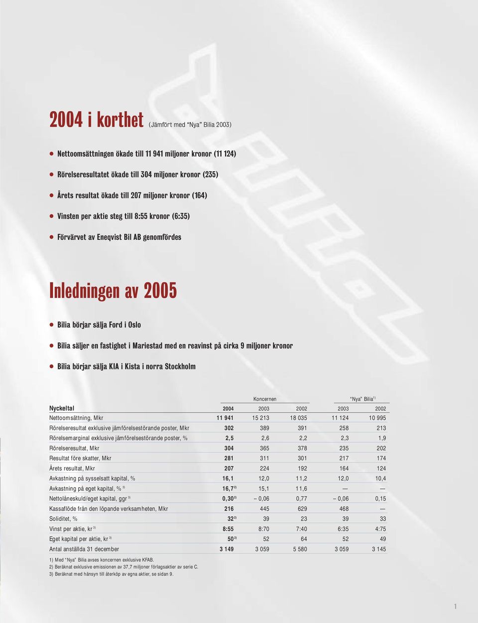 reavinst på cirka 9 miljoner kronor Bilia börjar sälja KIA i Kista i norra Stockholm Koncernen Nya Bilia 1) Nyckeltal 2004 2003 2002 2003 2002 Nettoomsättning, Mkr 11 941 15 213 18 035 11 124 10 995