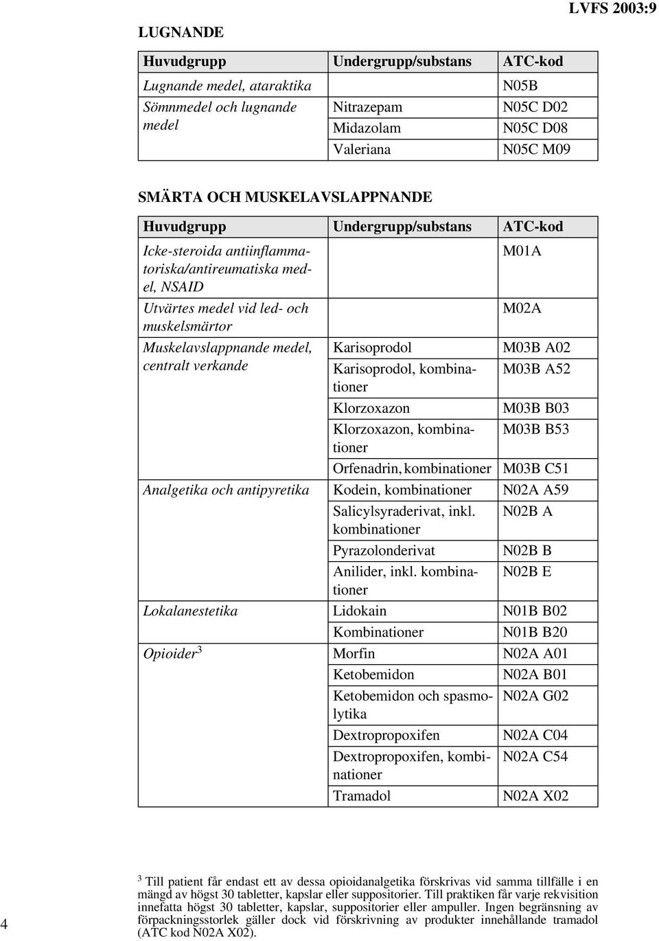 M03B A52 Klorzoxazon M03B B03 Klorzoxazon, kombinationer M03B B53 Orfenadrin, kombinationer M03B C51 Analgetika och antipyretika Kodein, kombinationer N02A A59 Salicylsyraderivat, inkl.