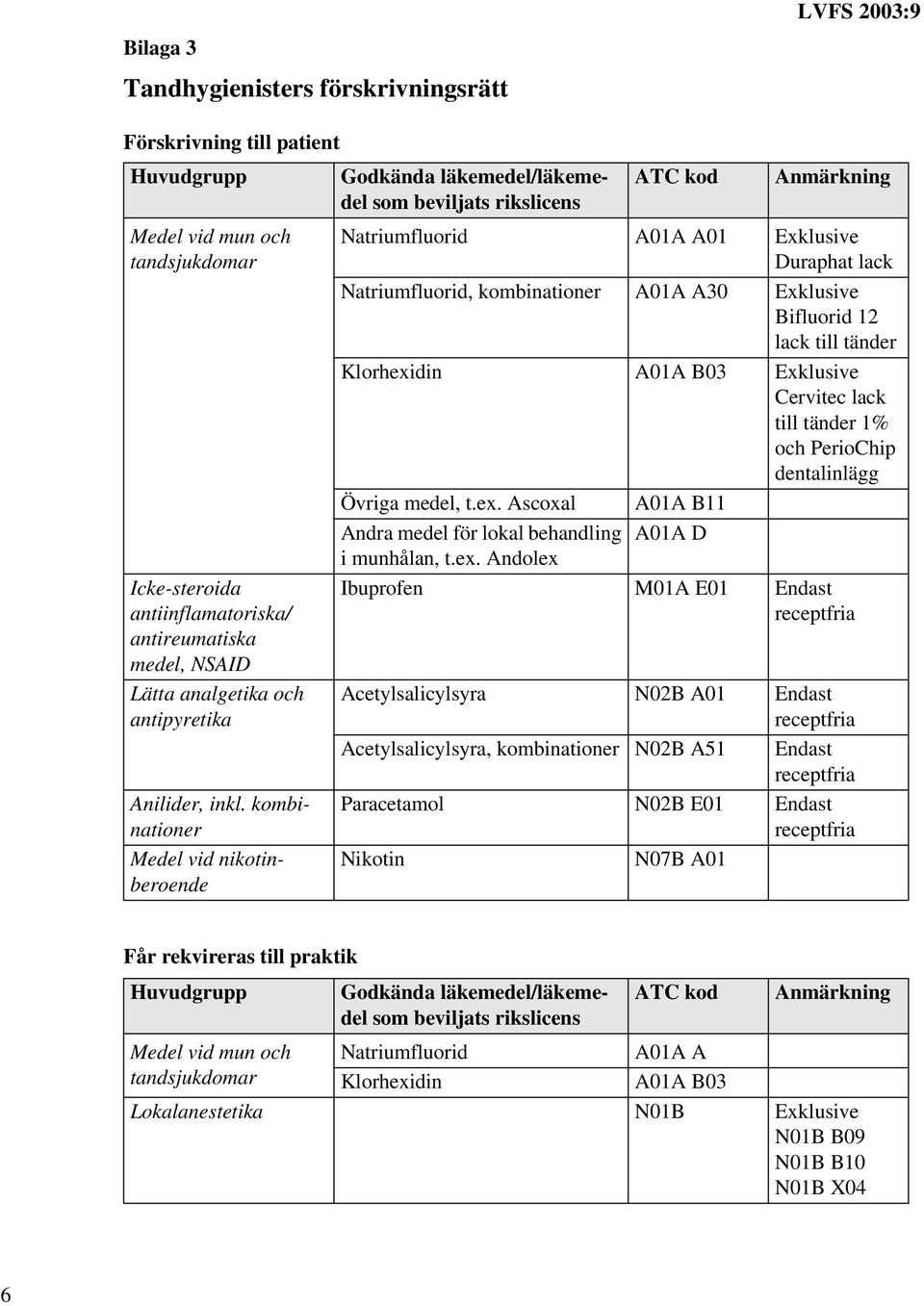 kombinationer Medel vid nikotinberoende Godkända läkemedel/läkemedel som beviljats rikslicens ATC kod Anmärkning Natriumfluorid A01A A01 Exklusive Duraphat lack Natriumfluorid, kombinationer A01A A30