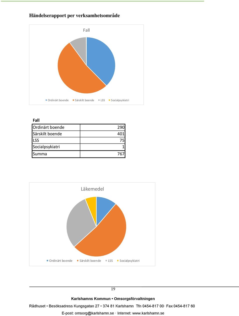 290 Särskilt boende 401 LSS 75 Socialpsykiatri 1 Summa 767