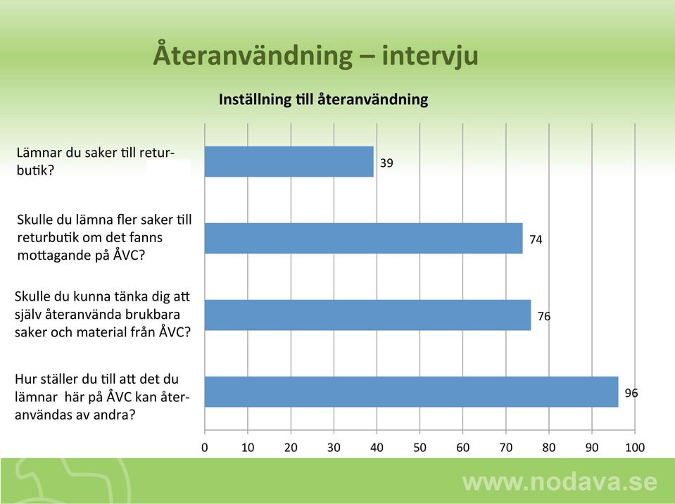 74 Skulle du kunna tänka dig aa själv återanvända brukbara saker och material från ÅVC?