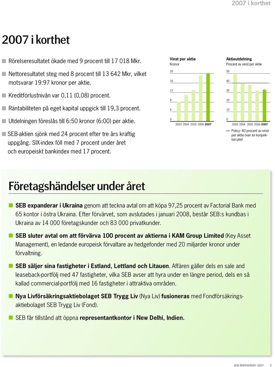 2 5 16 4 12 3 8 2 4 1 Kreditförlustnivån var,11 (,8) procent. Räntabiliteten på eget kapital uppgick till 19,3 procent. Utdelningen föreslås till 6:5 kronor (6:) per aktie.