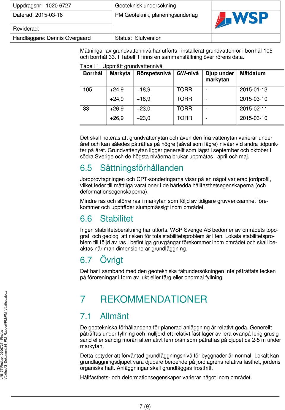 Uppmätt grundvattennivå Borrhål Markyta Rörspetsnivå GW-nivå Djup under markytan 105 +24,9 +24,9 33 +26,9 +26,9 +18,9 +18,9 +23,0 +23,0 TORR TORR TORR TORR - - - - Mätdatum 2015-01-13 2015-03-10