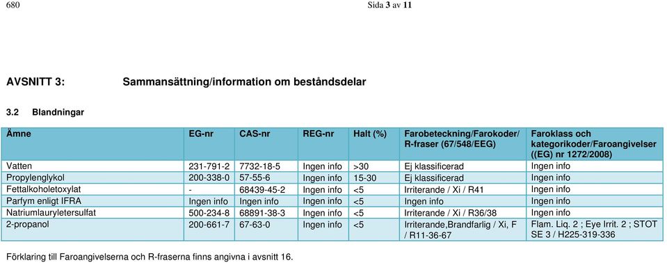 Ingen info 15-30 Ej klassificerad Ingen info Fettalkoholetoxylat - 68439-45-2 Ingen info <5 Irriterande / Xi / R41 Ingen info Parfym enligt IFRA Ingen info Ingen info Ingen info <5 Ingen info Ingen