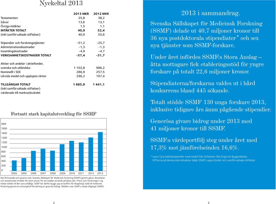 286,9 257,5 Likvida medel och upplupna räntor 296,2 197,4 TILLGÅNGAR TOTALT 1 685,9 1 441,1 (inkl samförvaltade stiftelser) värderade till marknadsvärdet MKR 1800 1600 1400 1200 1000 800 600 400 200