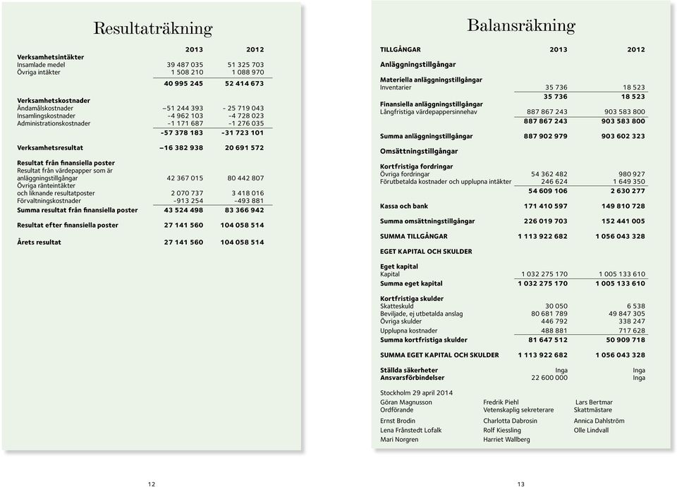 från värdepapper som är anläggningstillgångar 42 367 015 80 442 807 Övriga ränteintäkter och liknande resultatposter 2 070 737 3 418 016 Förvaltningskostnader -913 254-493 881 Summa resultat från