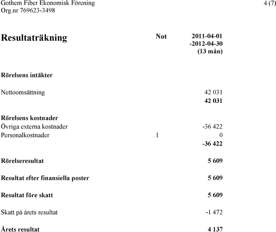 422 Personalkostnader 1 0-36 422 Rörelseresultat 5 609 Resultat efter finansiella