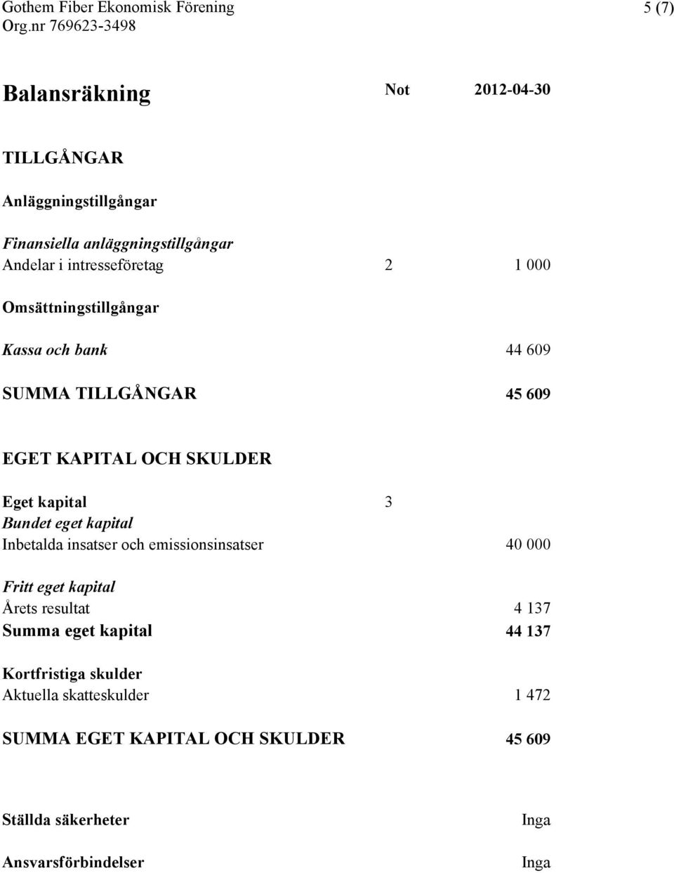 kapital Inbetalda insatser och emissionsinsatser 40 000 Fritt eget kapital Årets resultat 4 137 Summa eget kapital 44 137