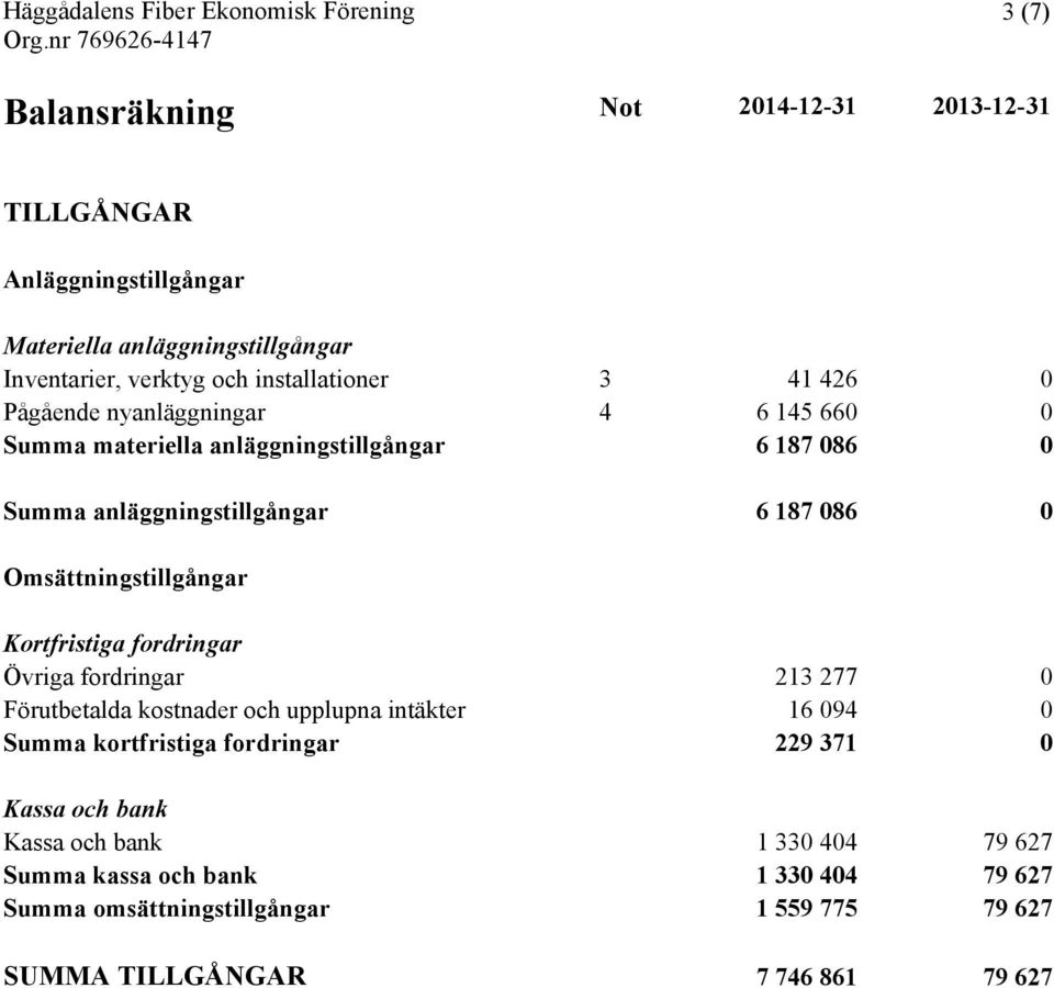 Omsättningstillgångar Kortfristiga fordringar Övriga fordringar 213 277 0 Förutbetalda kostnader och upplupna intäkter 16 094 0 Summa kortfristiga