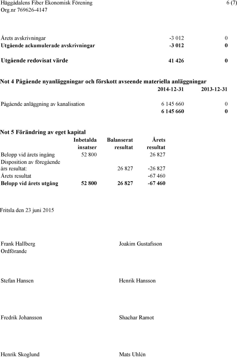 insatser resultat resultat Belopp vid årets ingång 52 800 26 827 Disposition av föregående års resultat: 26 827-26 827 Årets resultat -67 460 Belopp vid årets utgång 52