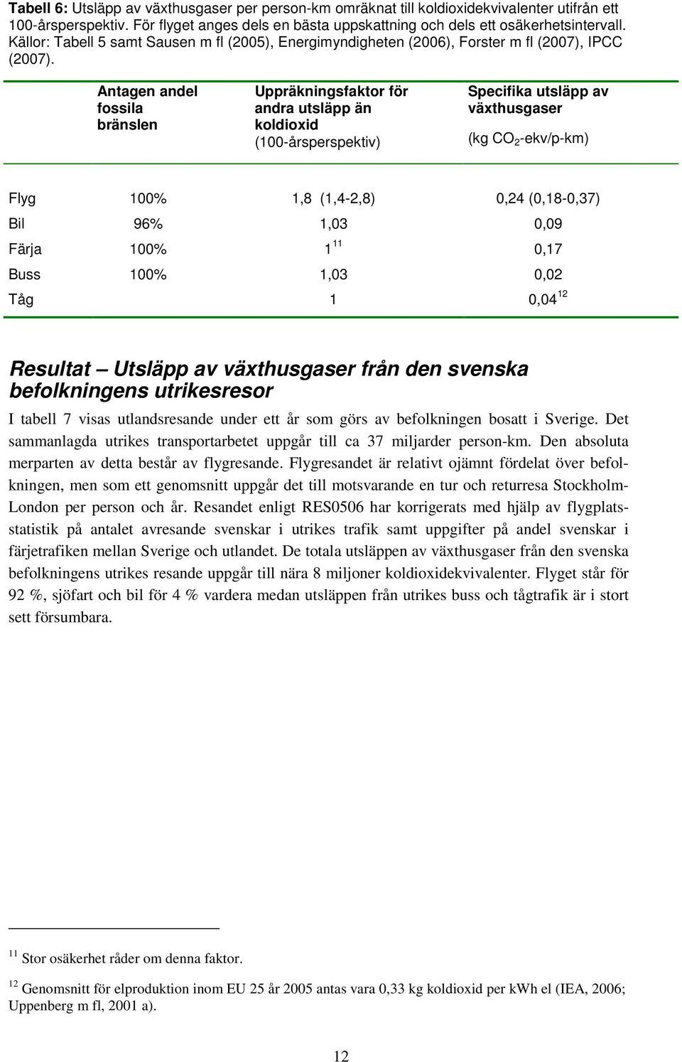 Antagen andel fossila bränslen Uppräkningsfaktor för andra utsläpp än koldioxid (100-årsperspektiv) Specifika utsläpp av växthusgaser (kg CO 2 -ekv/p-km) Flyg 100% 1,8 (1,4-2,8) 0,24 (0,18-0,37) Bil