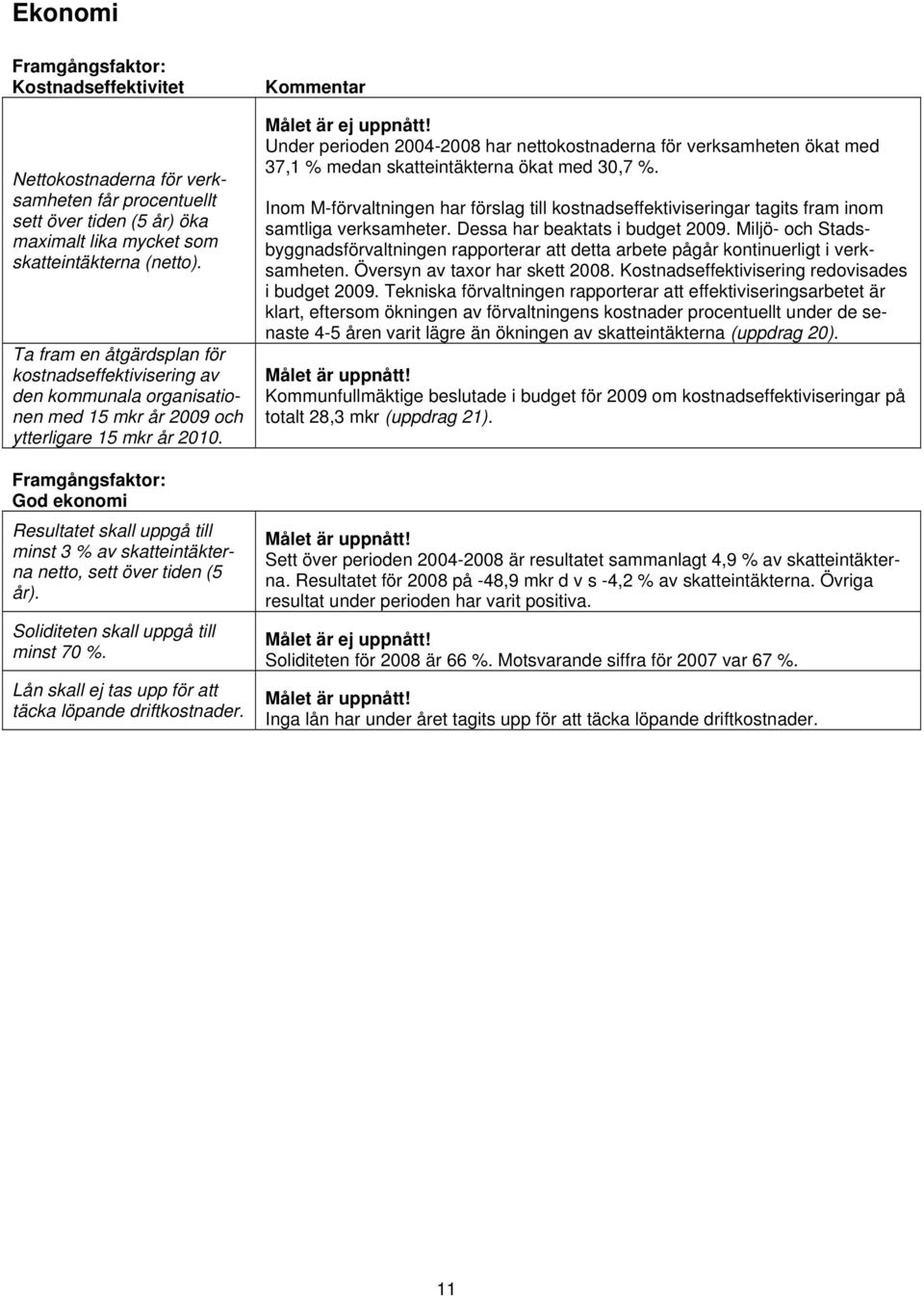 Framgångsfaktor: God ekonomi Resultatet skall uppgå till minst 3 % av skatteintäkterna netto, sett över tiden (5 år). Soliditeten skall uppgå till minst 70 %.