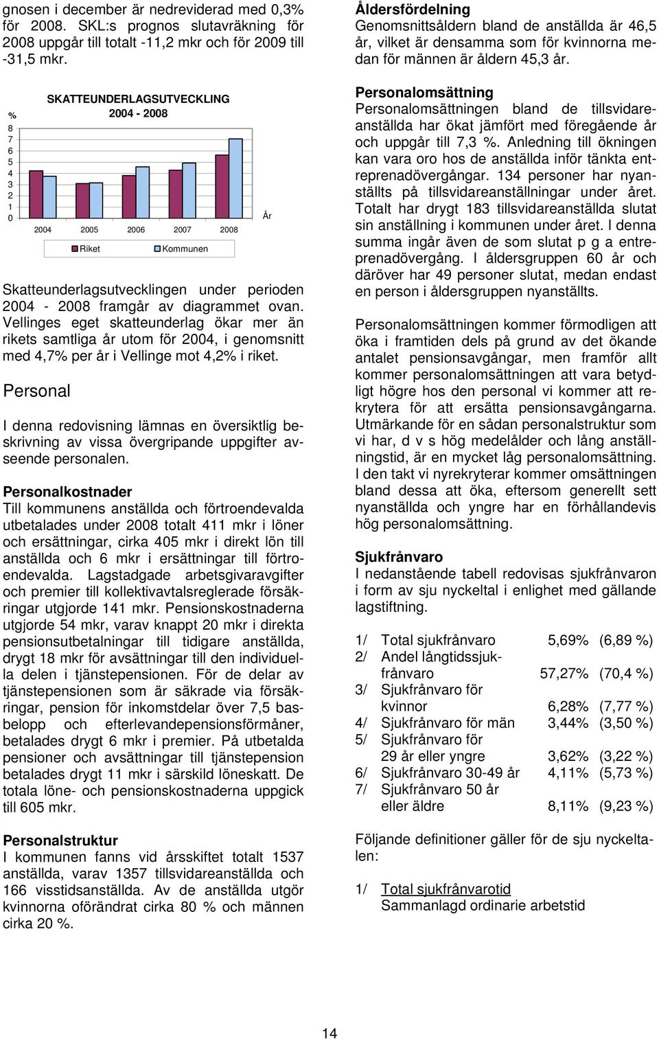 Vellinges eget skatteunderlag ökar mer än rikets samtliga år utom för 2004, i genomsnitt med 4,7% per år i Vellinge mot 4,2% i riket.