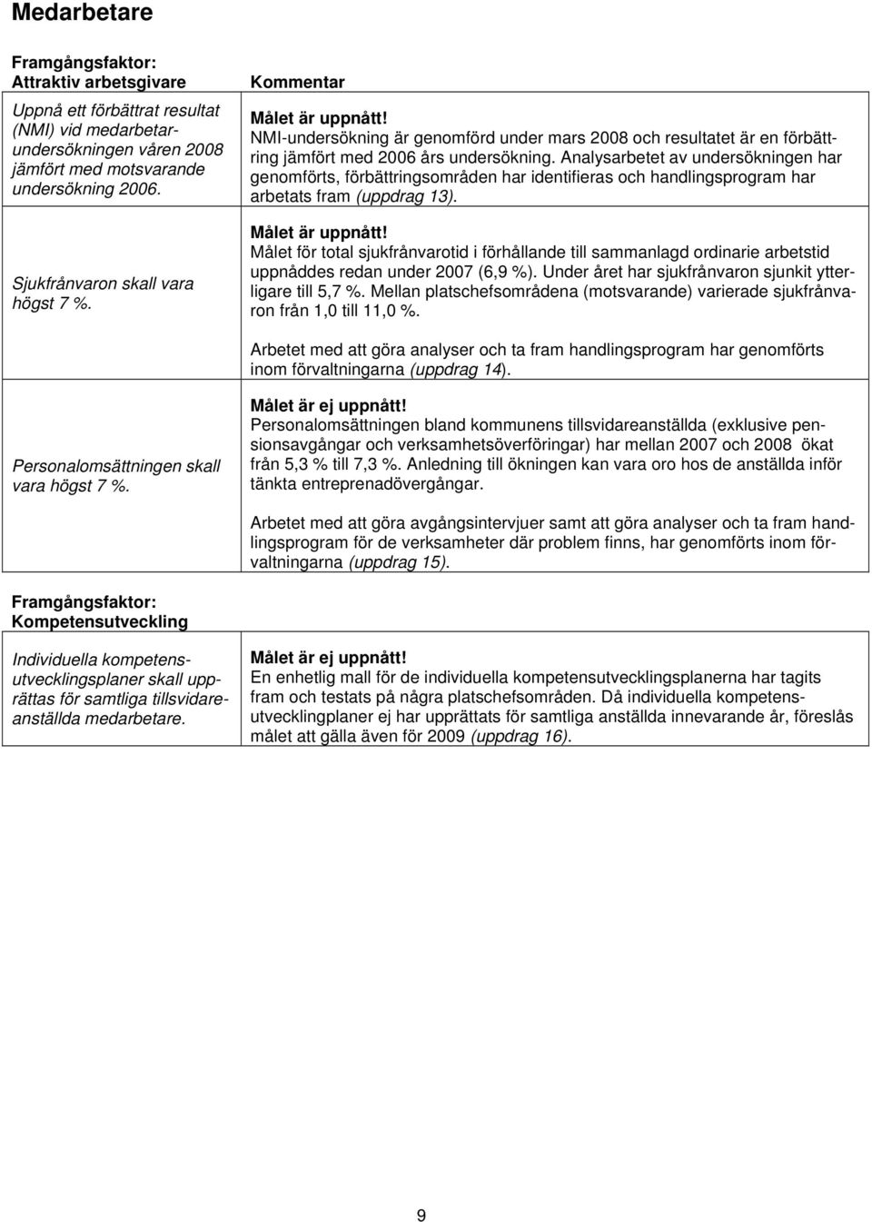 Analysarbetet av undersökningen har genomförts, förbättringsområden har identifieras och handlingsprogram har arbetats fram (uppdrag 13). Målet är uppnått!