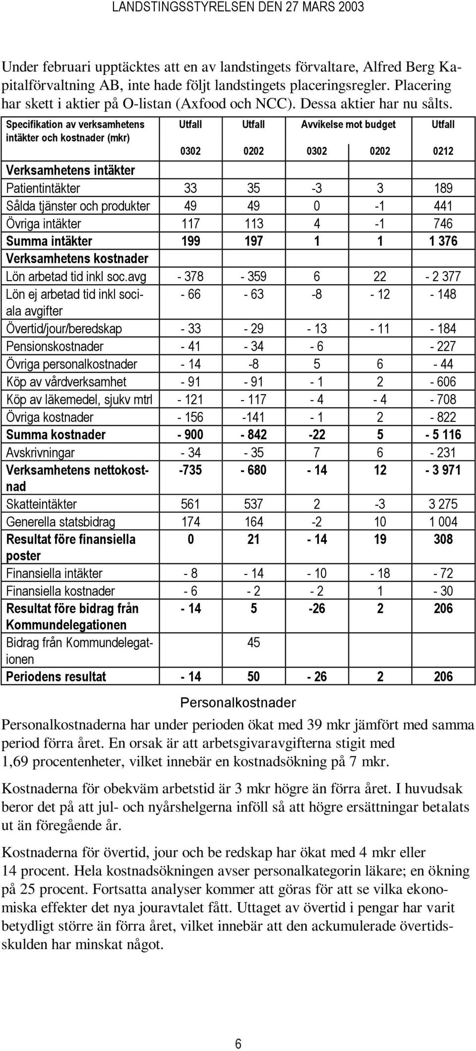 Specifikation av verksamhetens intäkter och kostnader (mkr) Utfall Utfall Avvikelse mot budget Utfall 0302 0202 0302 0202 0212 Verksamhetens intäkter Patientintäkter 33 35-3 3 189 Sålda tjänster och