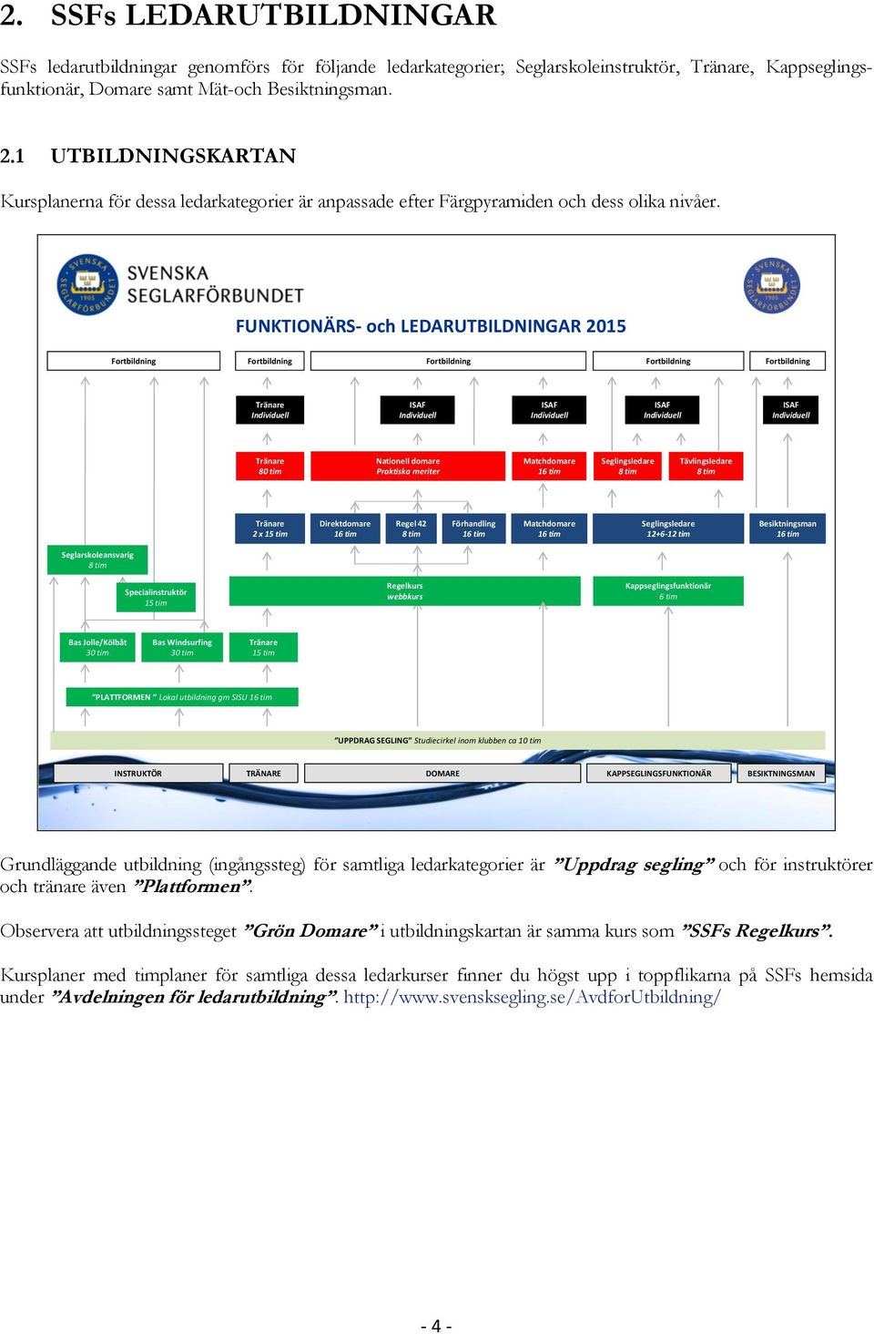 FUNKTIONÄRS- och LEDARUTBILDNINGAR 2015 Fortbildning Fortbildning Fortbildning Fortbildning Fortbildning Tränare Individuell ISAF Individuell ISAF Individuell ISAF Individuell ISAF Individuell