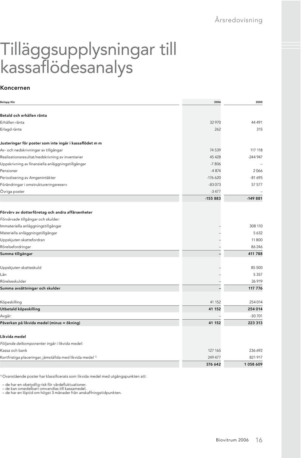 -4 874 2 066 Periodisering av Amgenintäkter -176 620-81 695 Förändringar i omstruktureringsreserv -83 073 57 577 Övriga poster -3 477-155 883-149 881 Förvärv av dotterföretag och andra affärsenheter