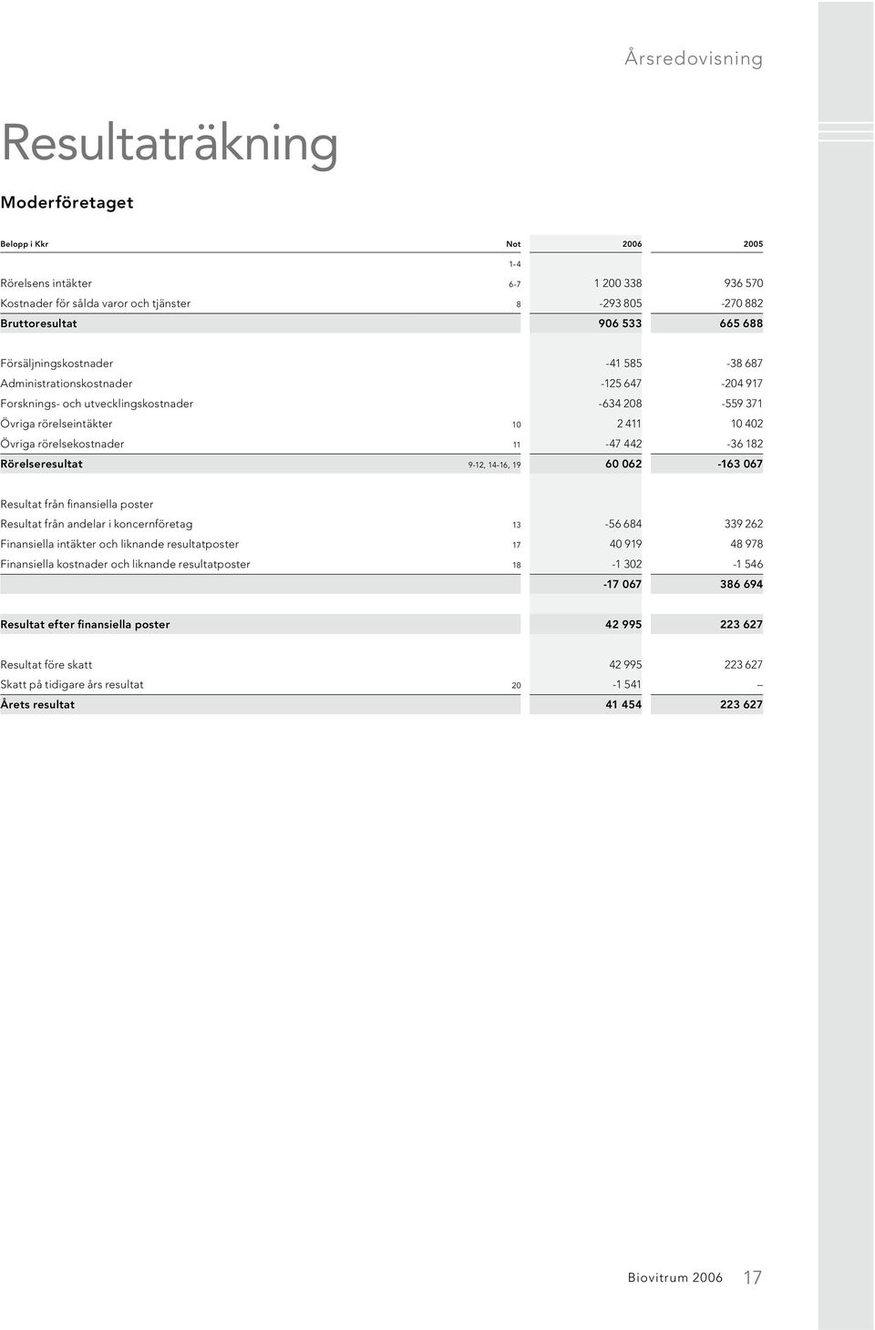 11-47 442-36 182 Rörelseresultat 9-12, 14-16, 19 60 062-163 067 Resultat från finansiella poster Resultat från andelar i koncernföretag 13-56 684 339 262 Finansiella intäkter och liknande