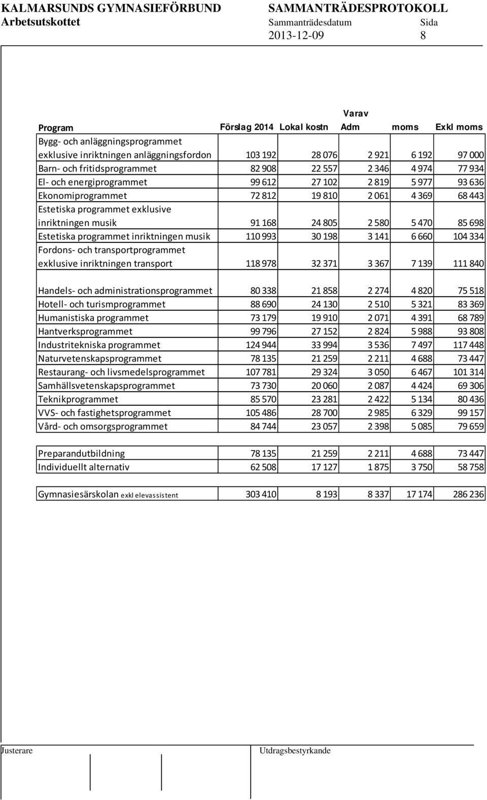 inriktningen musik 91 168 24 805 2 580 5 470 85 698 Estetiska programmet inriktningen musik 110 993 30 198 3 141 6 660 104 334 Fordons och transportprogrammet exklusive inriktningen transport 118 978