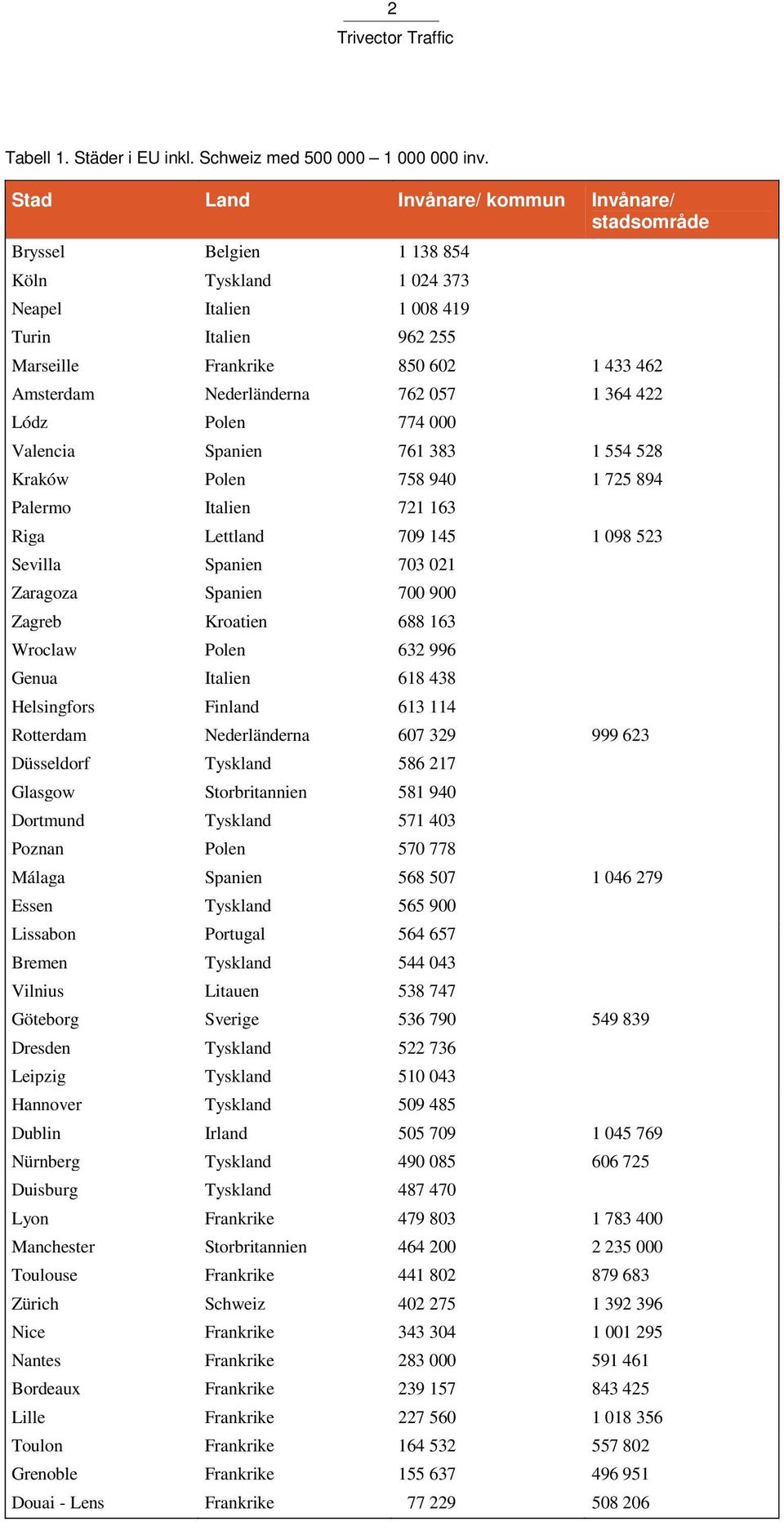 Nederländerna 762 057 1 364 422 Lódz Polen 774 000 Valencia Spanien 761 383 1 554 528 Kraków Polen 758 940 1 725 894 Palermo Italien 721 163 Riga Lettland 709 145 1 098 523 Sevilla Spanien 703 021