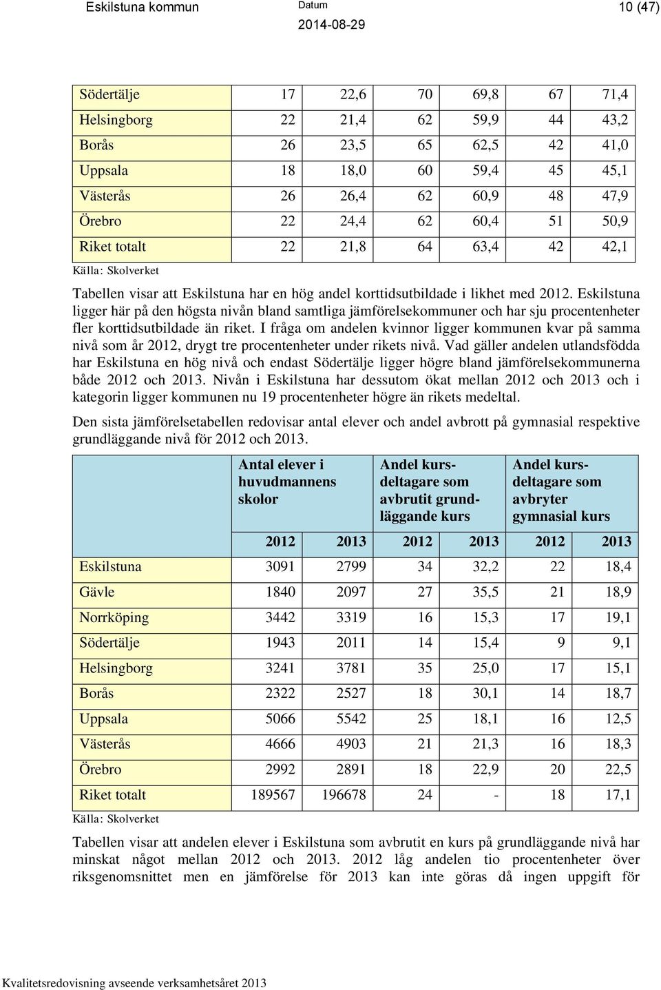 Eskilstuna ligger här på den högsta nivån bland samtliga jämförelsekommuner och har sju procentenheter fler korttidsutbildade än riket.