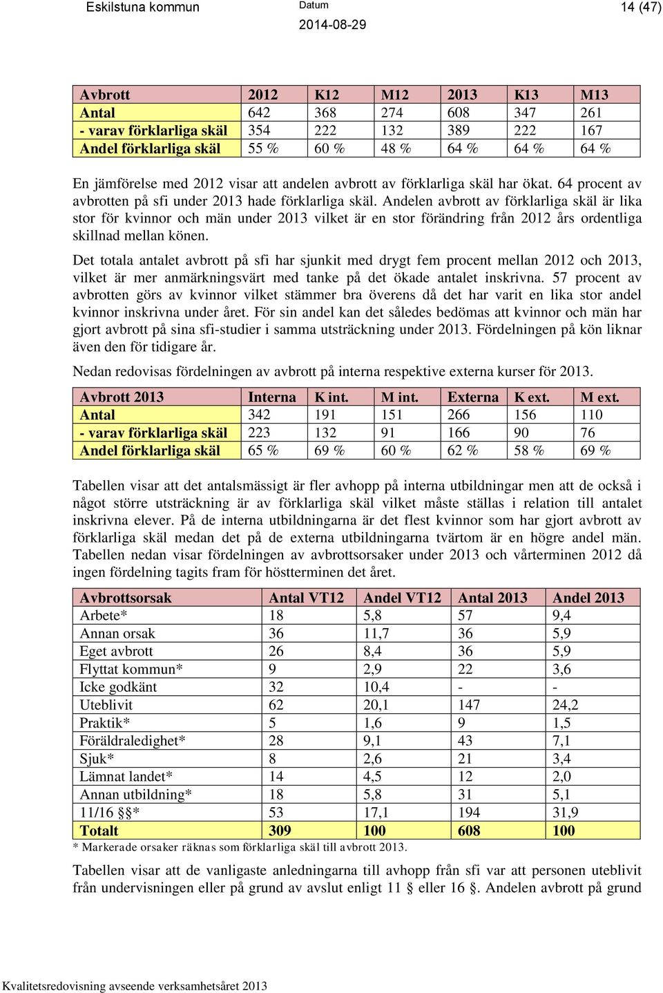 Andelen avbrott av förklarliga skäl är lika stor för kvinnor och män under 2013 vilket är en stor förändring från 2012 års ordentliga skillnad mellan könen.