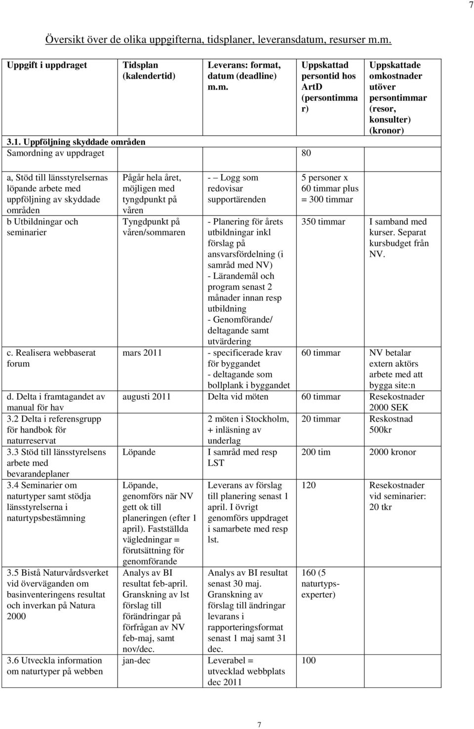 länsstyrelsernas löpande arbete med uppföljning av skyddade områden b Utbildningar och seminarier c. Realisera webbaserat forum d. Delta i framtagandet av manual för hav 3.