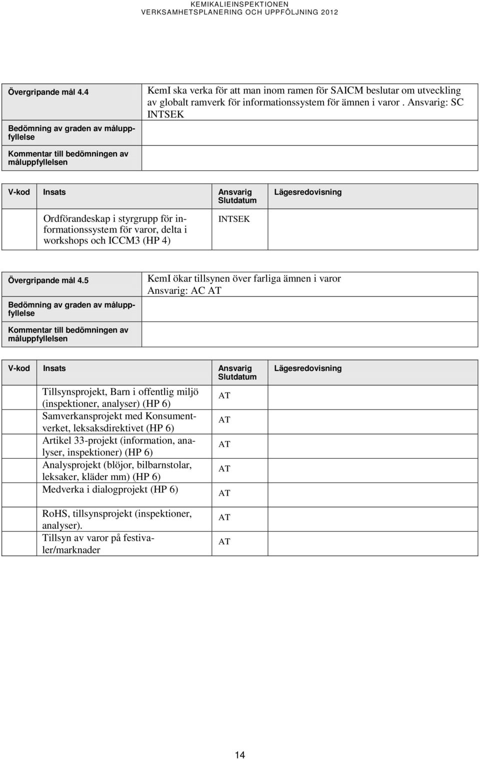 5 KemI ökar tillsynen över farliga ämnen i varor : AC V-kod Tillsynsprojekt, Barn i offentlig miljö (inspektioner, analyser) (HP 6) Samverkansprojekt med Konsumentverket,