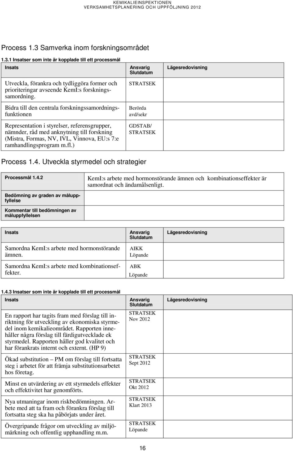 ramhandlingsprogram m.fl.) STRSEK Berörda avd/sekr GDSTAB/ STRSEK Process 1.4. Utveckla styrmedel och strategier Processmål 1.4.2 KemI:s arbete med hormonstörande ämnen och kombinationseffekter är samordnat och ändamålsenligt.