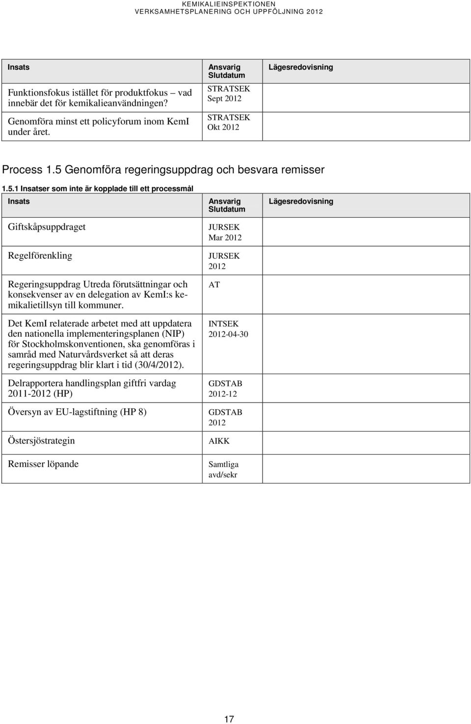 Det KemI relaterade arbetet med att uppdatera den nationella implementeringsplanen (NIP) för Stockholmskonventionen, ska genomföras i samråd med Naturvårdsverket så att deras regeringsuppdrag blir