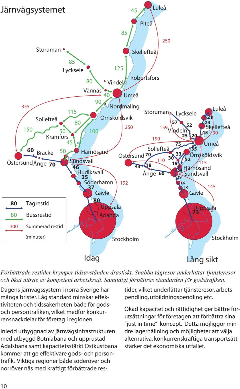 25 29 Söderhamn 192 16 37 19 145 Gävle Gävle 80 80 Tågrestid Uppsala Uppsala 80 Bussrestid Arlanda 73 250 (minuter) Stockholm Stockholm Idag Lång sikt Förbättrade restider krymper tidsavstånden