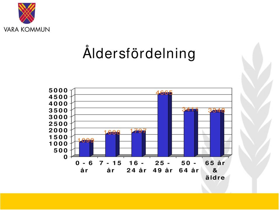 0-6 år 1688 1797 7-15 år 16-24 år 4665