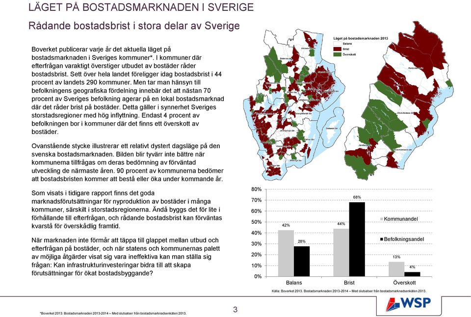 Men tar man hänsyn till befolkningens geografiska fördelning innebär det att nästan 70 procent av Sveriges befolkning agerar på en lokal bostadsmarknad där det råder brist på bostäder.