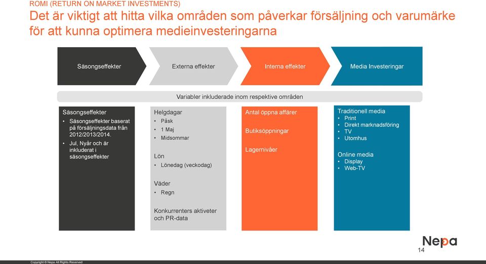 Säsongseffekter baserat på försäljningsdata från 2012/2013/2014.