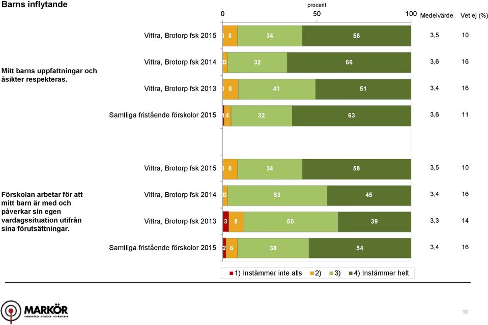 Vittra, Brotorp fsk 2 Vittra, Brotorp fsk 21 8 2 41 66 1,6 Samtliga fristående förskolor 21 2 6,6 11 Vittra, Brotorp fsk 21 8 4