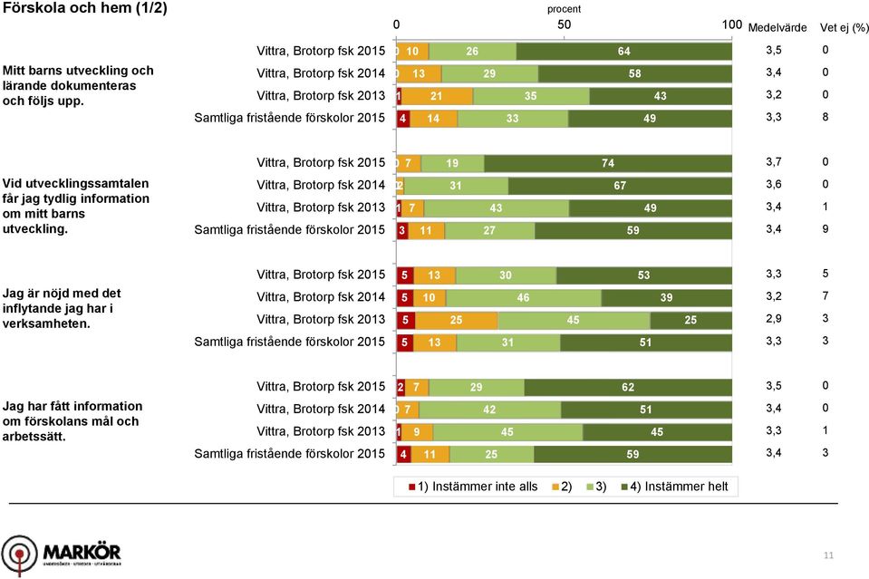 information om mitt barns utveckling. Vittra, Brotorp fsk 2 Vittra, Brotorp fsk 21 Samtliga fristående förskolor 21 2 1 11 1 2 4 6 4,6 1 Jag är nöjd med det inflytande jag har i verksamheten.