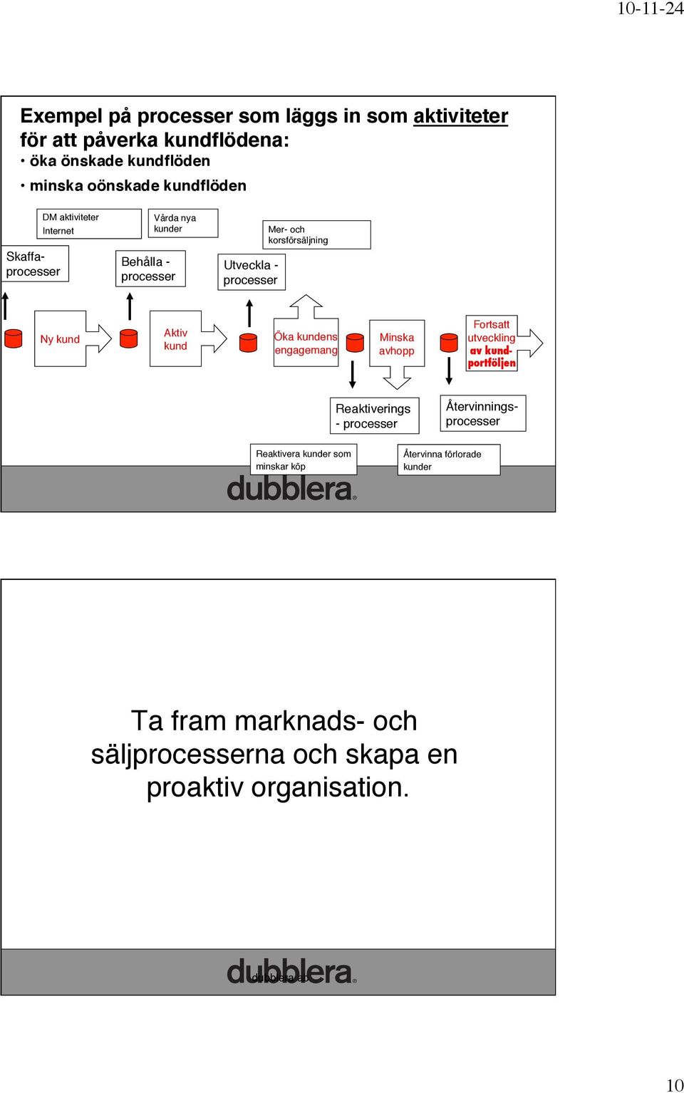 Aktiv" kund Öka kundens " engagemang Minska" avhopp Fortsatt" utveckling" av kundportföljen Reaktiverings - processer" Återvinningsprocesser"